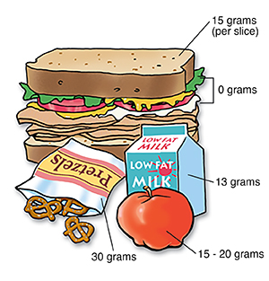 Lunch showing grams of carbohydrates. 15 grams per slice of bread, 0 grams in lettuce, mayonnaise, and tomatoes, 13 grams in carton of milk, 30 grams in bag of pretzels, and 15 grams to 20 grams in apple.